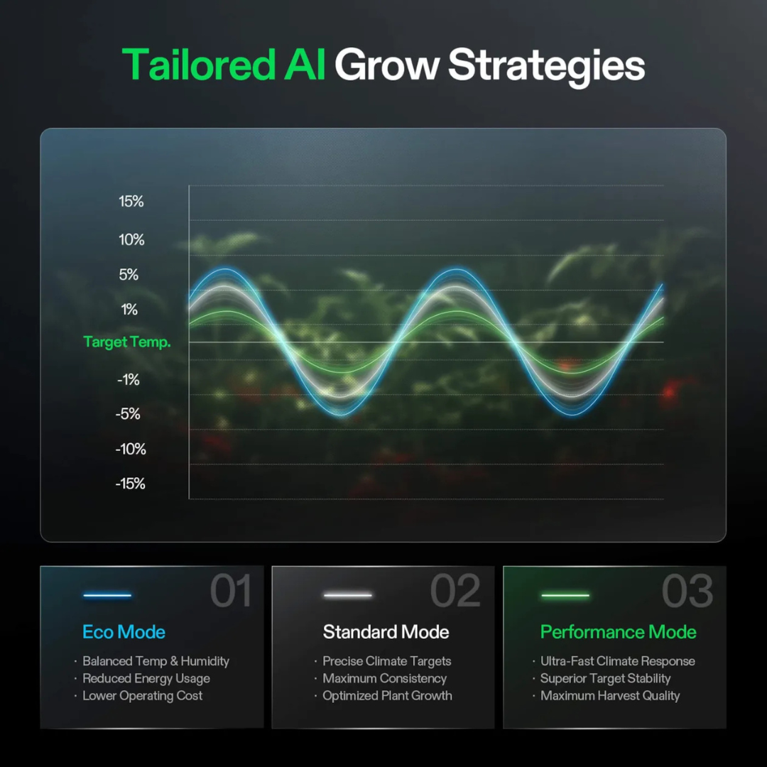 Vivosun GrowHub X42 AI Controller for Grow Tent, All-in-One Grow Automation System with Stable Environment Control & VPD Management, Wireless Device Sync & App Monitoring for Indoor Grow Systems & Hydroponics