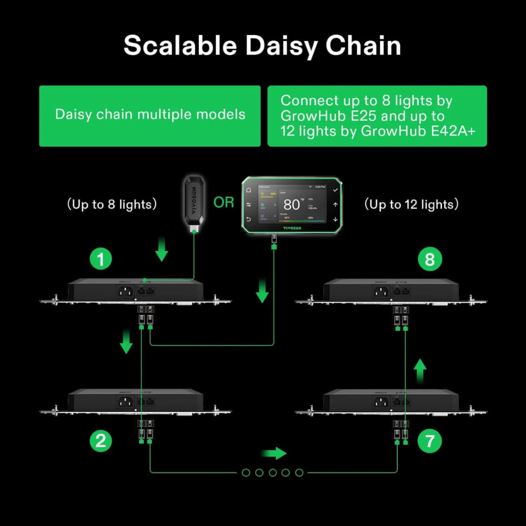 Vivosun GrowHub E25 Controller, Supports Smart Grow System Devices, Easy to Install & Use, WiFi App Controllable, Expansion Port for E42/E42A