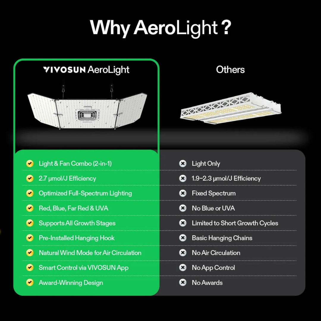 Vivosun AeroLight Wing AW200SE Full Spectrum LED Grow Light 200W, with Integrated Circulation Fan, Compatible with APP, 4 x 2 Ft. Coverage