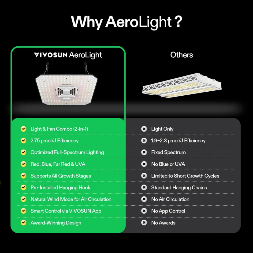 Vivosun AeroLight A100 Tunable Spectrum LED Grow Light 100W, with Integrated Circulation Fan, Compatible with APP, 2 x 2 Ft. Coverage